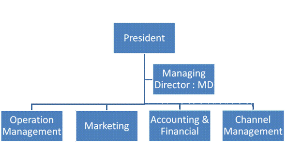 The Indian tea & Persian Coffee Organization Chart